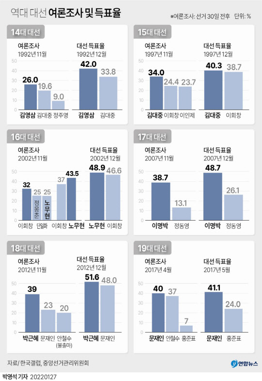 ù Á÷¼±Á¦ 87³â 89.2% ¿ª´ë ÃÖ°í¡¦ ´ç¼± µæÇ¥À² 36.64% ¿ª´ë ÃÖÀú ù Á÷¼±Á¦ 87³â 89.2% ¿ª´ë ÃÖ°í¡¦ ´ç¼± µæÇ¥À² 36.64% ¿ª´ë ÃÖÀú